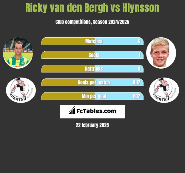 Ricky van den Bergh vs Hlynsson h2h player stats