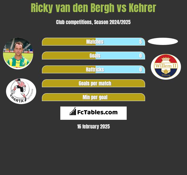 Ricky van den Bergh vs Kehrer h2h player stats