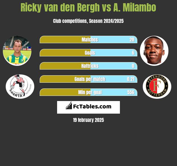 Ricky van den Bergh vs A. Milambo h2h player stats