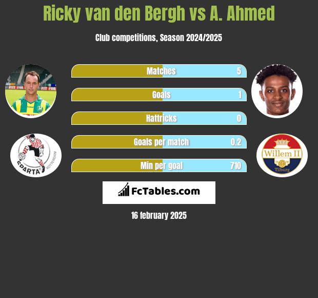 Ricky van den Bergh vs A. Ahmed h2h player stats