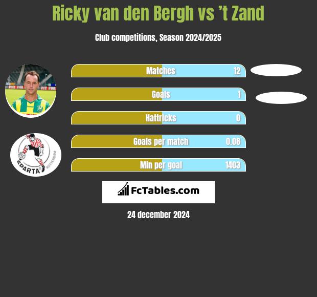 Ricky van den Bergh vs ’t Zand h2h player stats