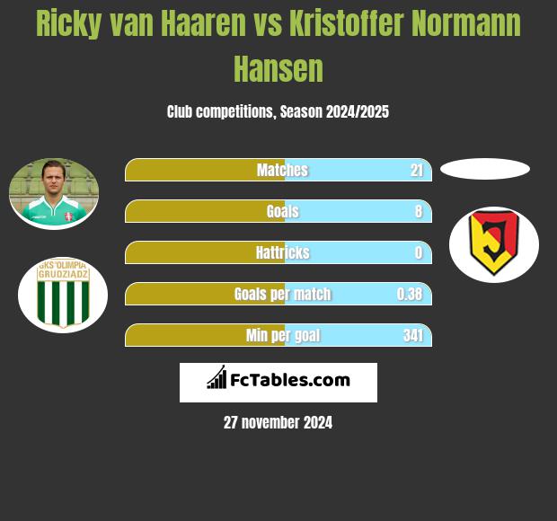 Ricky van Haaren vs Kristoffer Normann Hansen h2h player stats