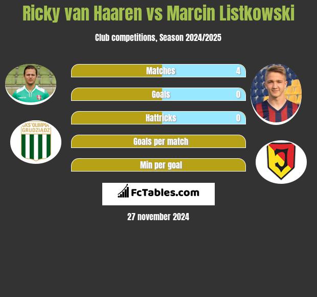 Ricky van Haaren vs Marcin Listkowski h2h player stats