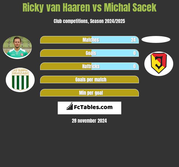 Ricky van Haaren vs Michal Sacek h2h player stats