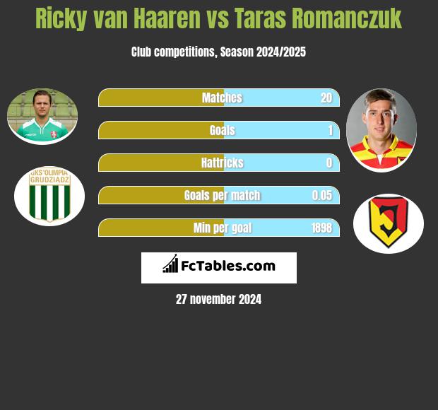 Ricky van Haaren vs Taras Romanczuk h2h player stats