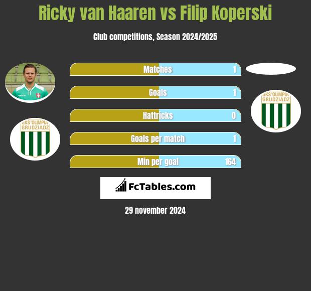 Ricky van Haaren vs Filip Koperski h2h player stats