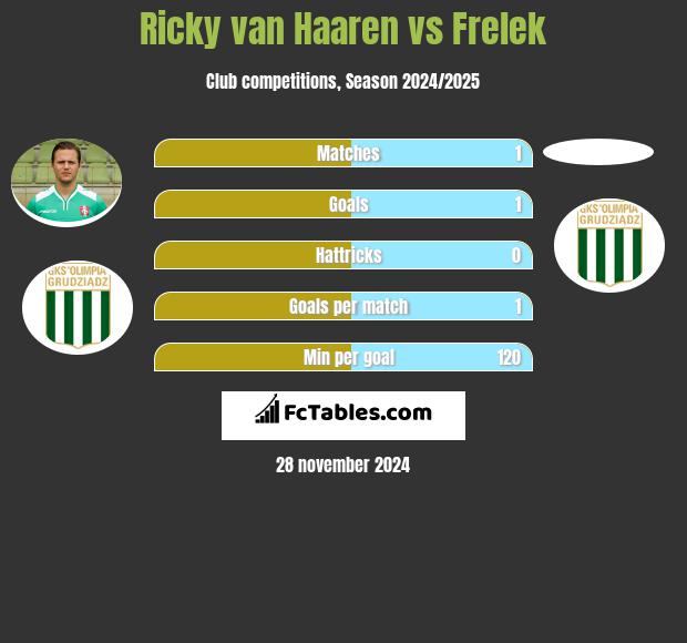 Ricky van Haaren vs Frelek h2h player stats