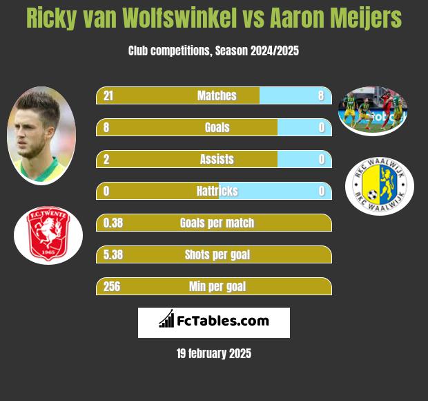 Ricky van Wolfswinkel vs Aaron Meijers h2h player stats