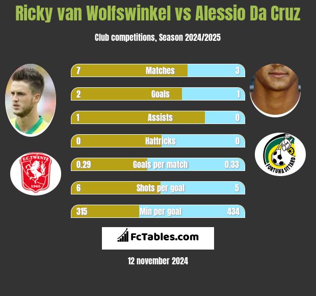 Ricky van Wolfswinkel vs Alessio Da Cruz h2h player stats