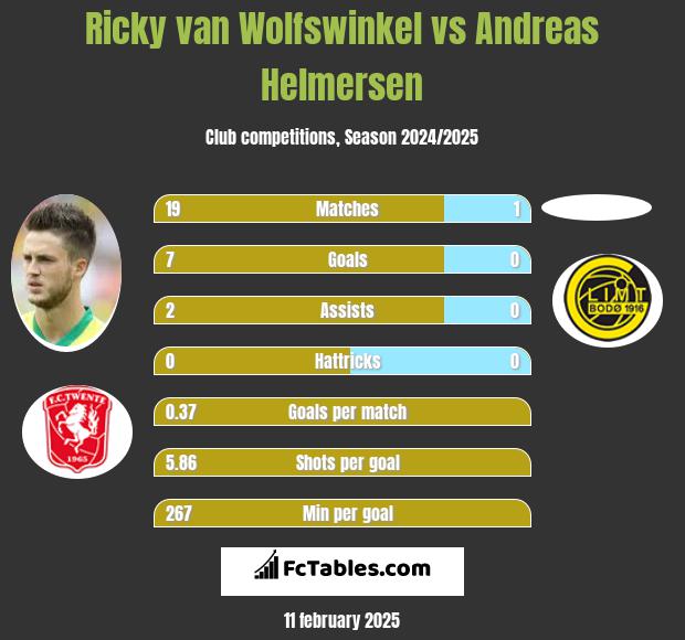 Ricky van Wolfswinkel vs Andreas Helmersen h2h player stats