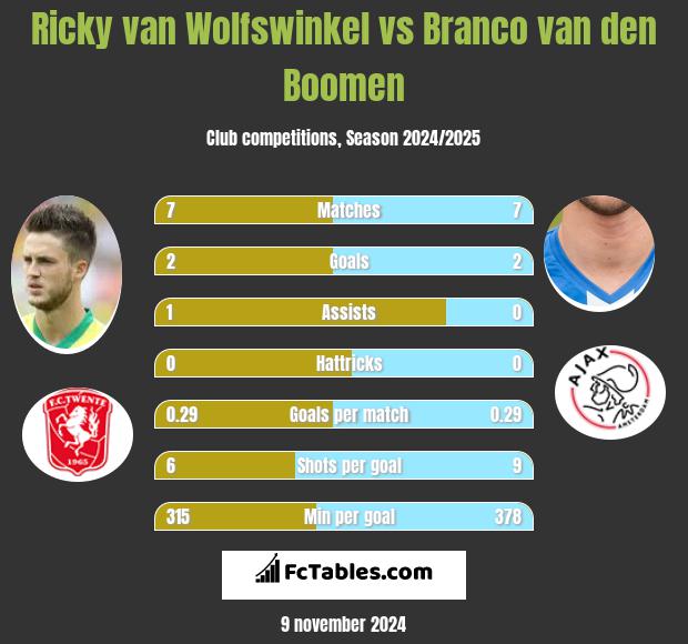 Ricky van Wolfswinkel vs Branco van den Boomen h2h player stats