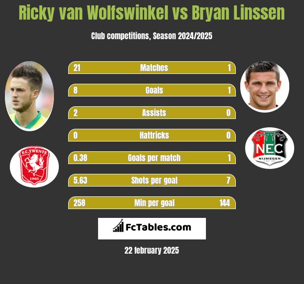 Ricky van Wolfswinkel vs Bryan Linssen h2h player stats