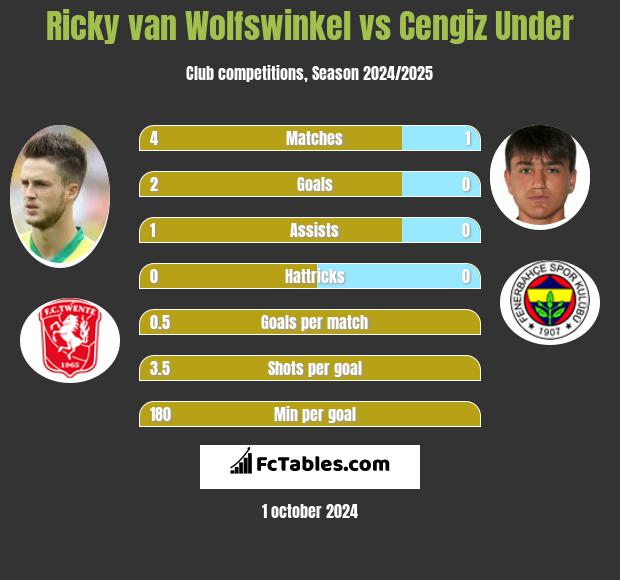 Ricky van Wolfswinkel vs Cengiz Under h2h player stats