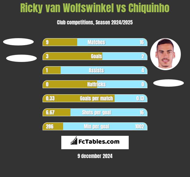 Ricky van Wolfswinkel vs Chiquinho h2h player stats