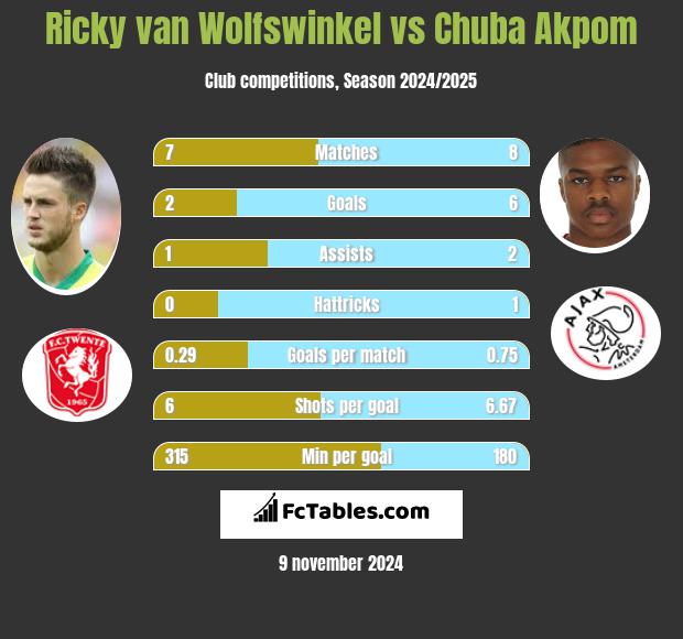 Ricky van Wolfswinkel vs Chuba Akpom h2h player stats