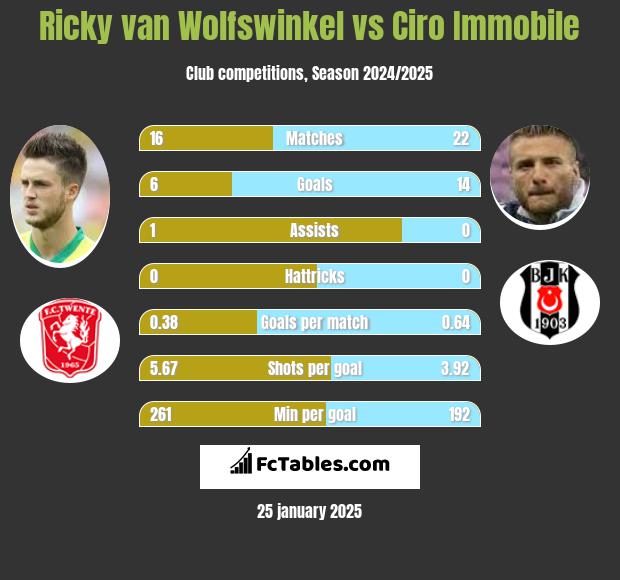 Ricky van Wolfswinkel vs Ciro Immobile h2h player stats