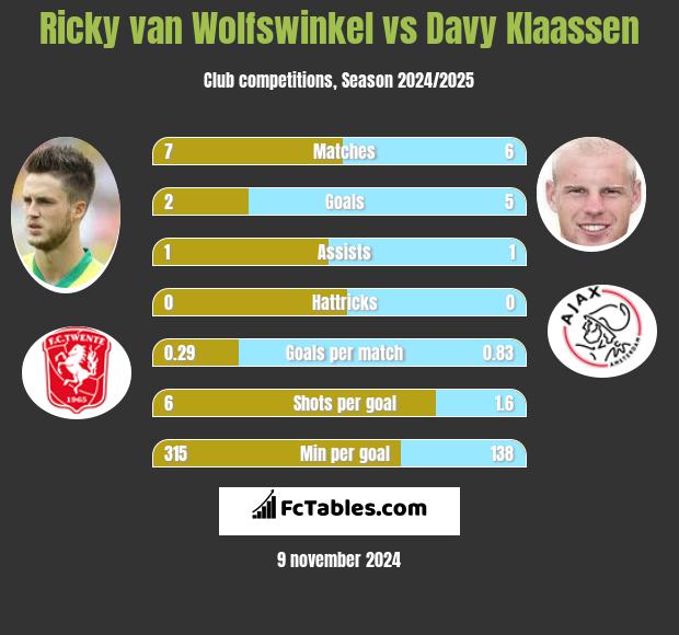 Ricky van Wolfswinkel vs Davy Klaassen h2h player stats