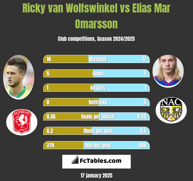 Ricky van Wolfswinkel vs Elias Mar Omarsson h2h player stats