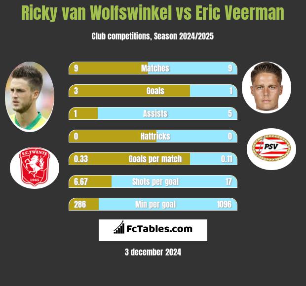 Ricky van Wolfswinkel vs Eric Veerman h2h player stats