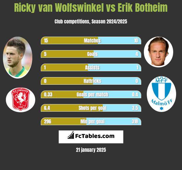 Ricky van Wolfswinkel vs Erik Botheim h2h player stats