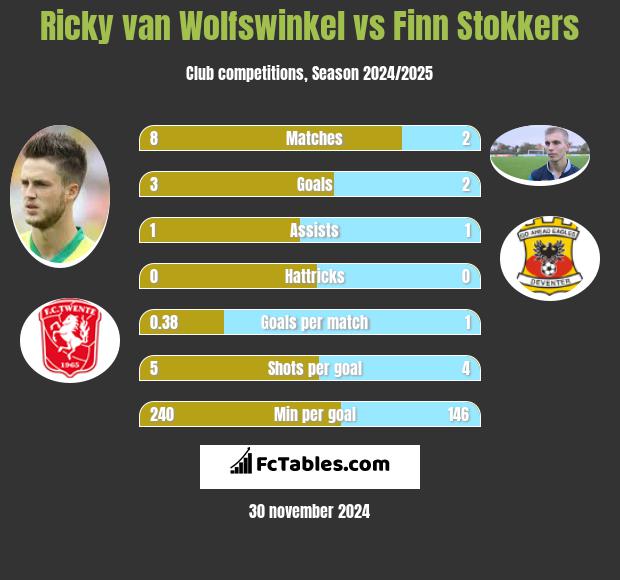 Ricky van Wolfswinkel vs Finn Stokkers h2h player stats