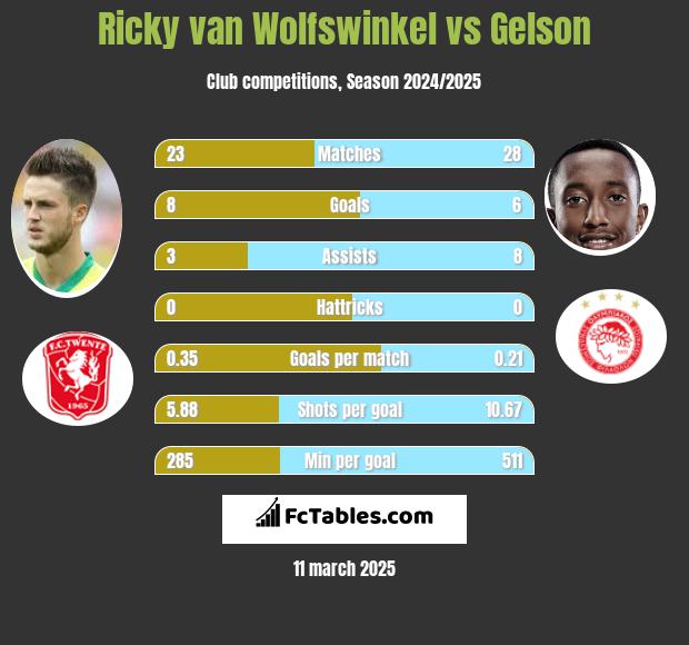 Ricky van Wolfswinkel vs Gelson h2h player stats