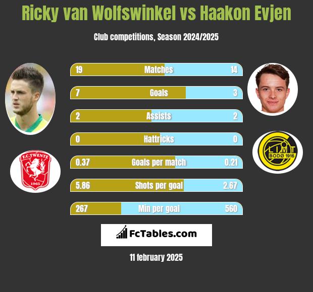 Ricky van Wolfswinkel vs Haakon Evjen h2h player stats