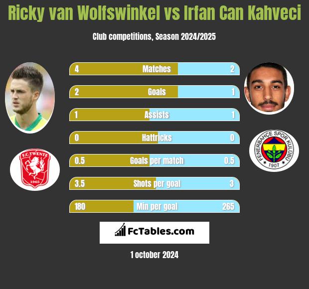 Ricky van Wolfswinkel vs Irfan Can Kahveci h2h player stats