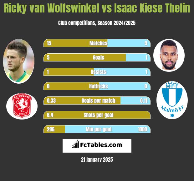 Ricky van Wolfswinkel vs Isaac Kiese Thelin h2h player stats