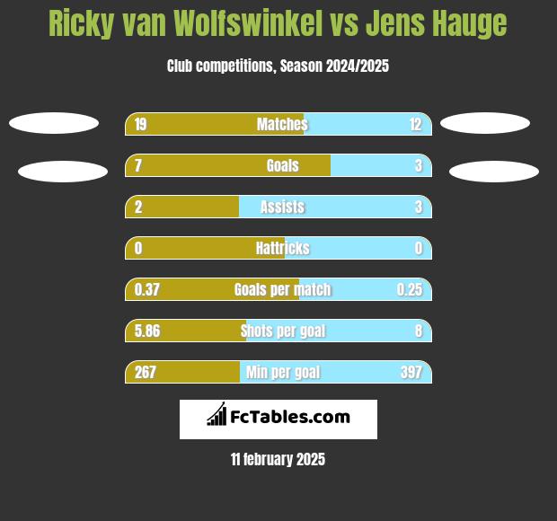 Ricky van Wolfswinkel vs Jens Hauge h2h player stats