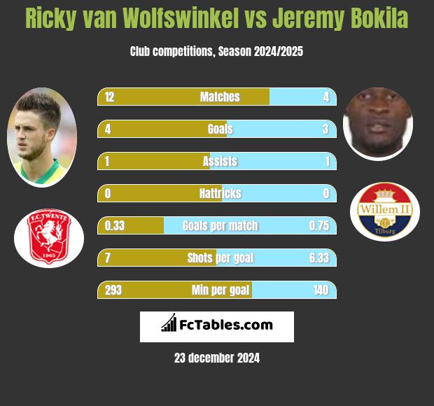 Ricky van Wolfswinkel vs Jeremy Bokila h2h player stats