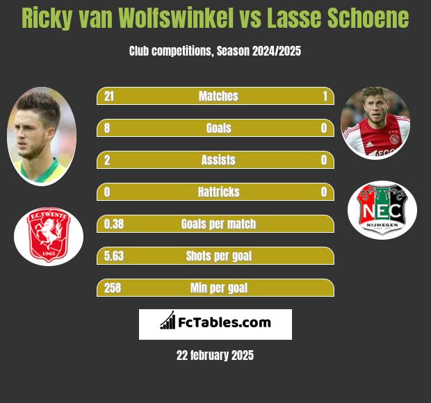 Ricky van Wolfswinkel vs Lasse Schoene h2h player stats