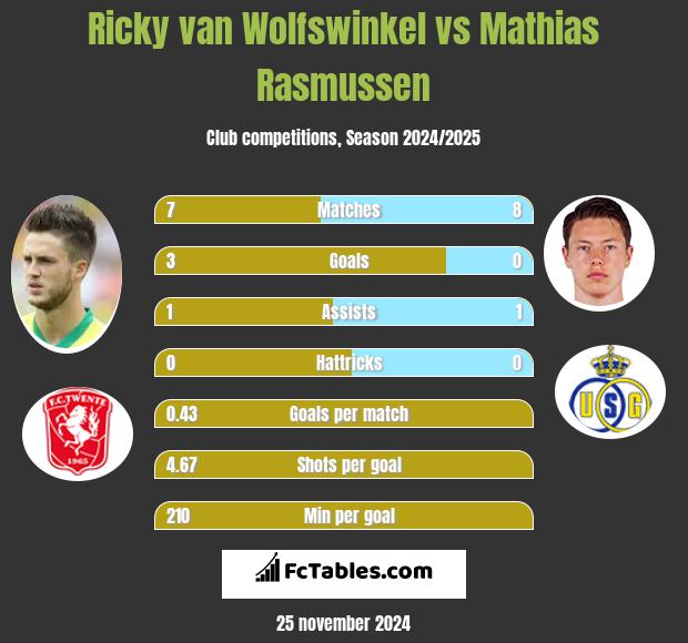 Ricky van Wolfswinkel vs Mathias Rasmussen h2h player stats