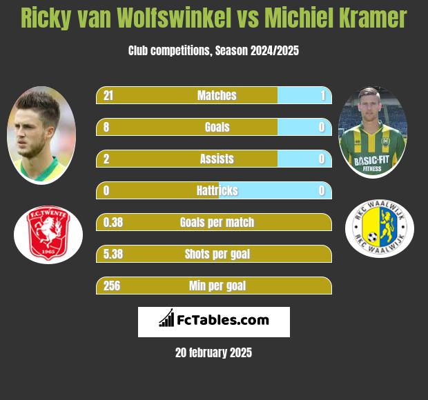 Ricky van Wolfswinkel vs Michiel Kramer h2h player stats