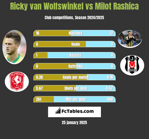 Ricky van Wolfswinkel vs Milot Rashica h2h player stats