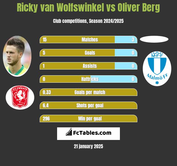 Ricky van Wolfswinkel vs Oliver Berg h2h player stats