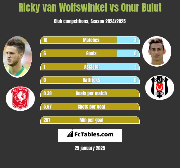 Ricky van Wolfswinkel vs Onur Bulut h2h player stats