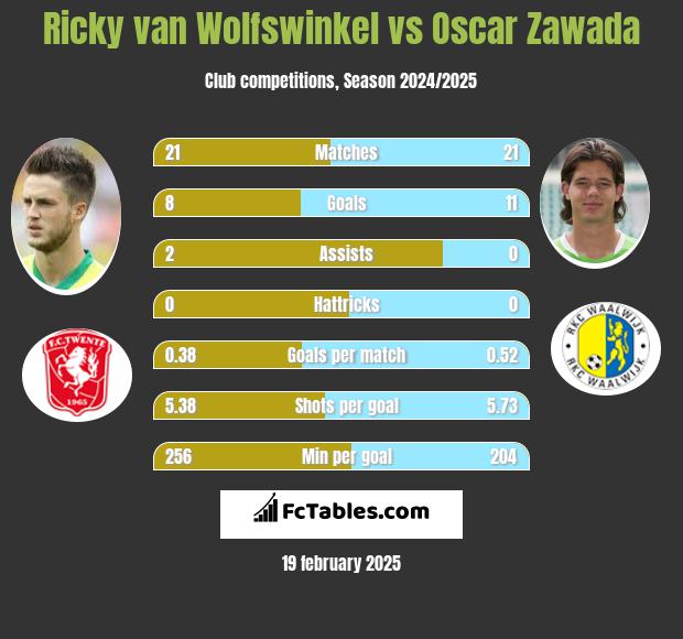 Ricky van Wolfswinkel vs Oscar Zawada h2h player stats