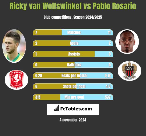 Ricky van Wolfswinkel vs Pablo Rosario h2h player stats