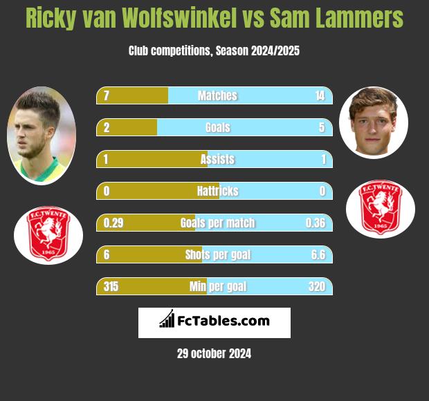 Ricky van Wolfswinkel vs Sam Lammers h2h player stats