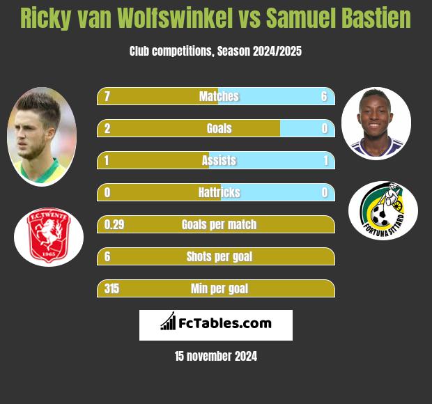 Ricky van Wolfswinkel vs Samuel Bastien h2h player stats