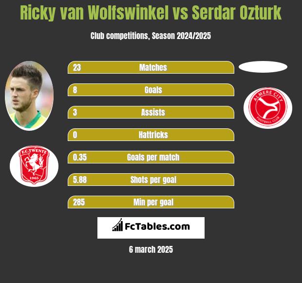 Ricky van Wolfswinkel vs Serdar Ozturk h2h player stats