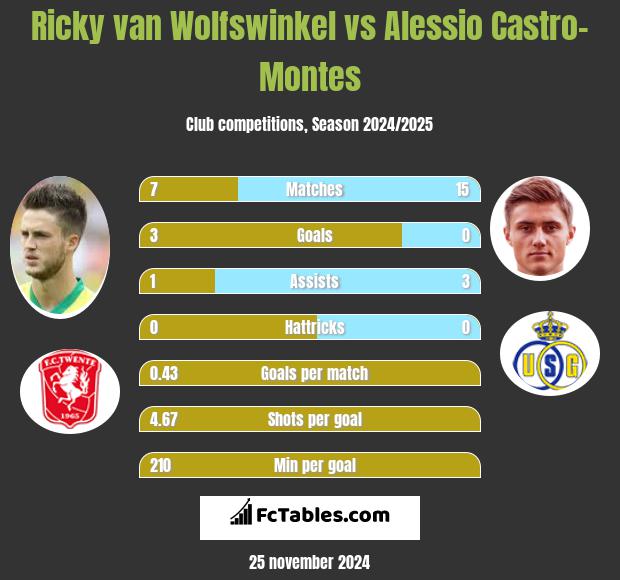 Ricky van Wolfswinkel vs Alessio Castro-Montes h2h player stats