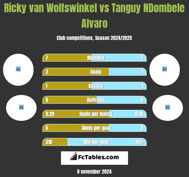 Ricky van Wolfswinkel vs Tanguy NDombele Alvaro h2h player stats