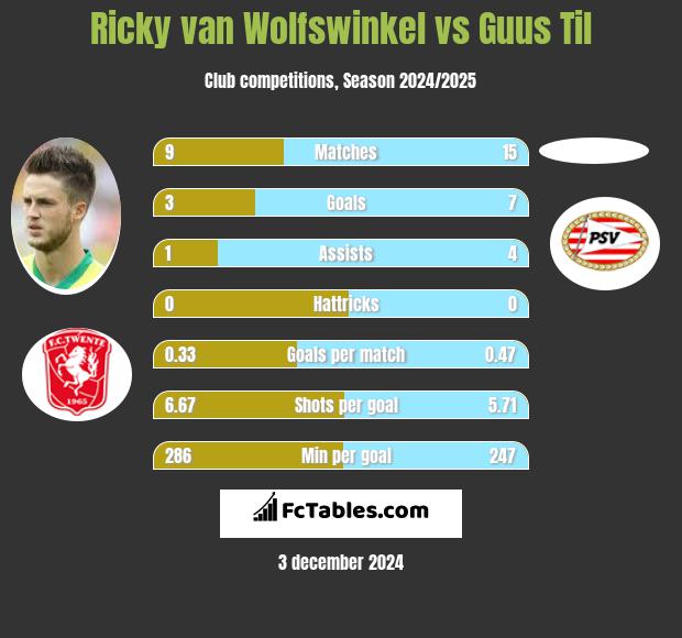 Ricky van Wolfswinkel vs Guus Til h2h player stats