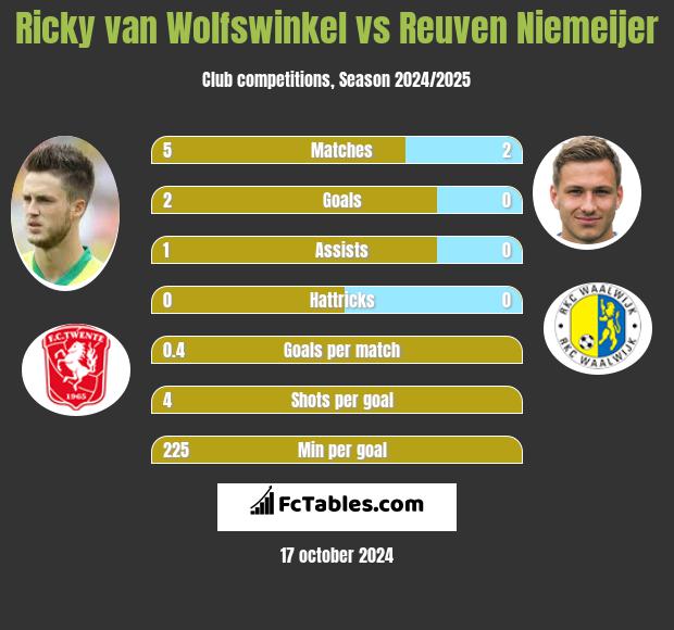 Ricky van Wolfswinkel vs Reuven Niemeijer h2h player stats