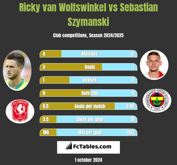 Ricky van Wolfswinkel vs Sebastian Szymanski h2h player stats