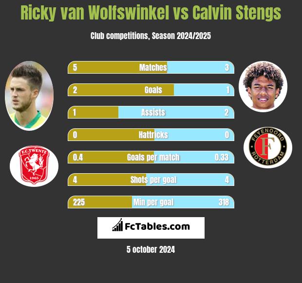 Ricky van Wolfswinkel vs Calvin Stengs h2h player stats