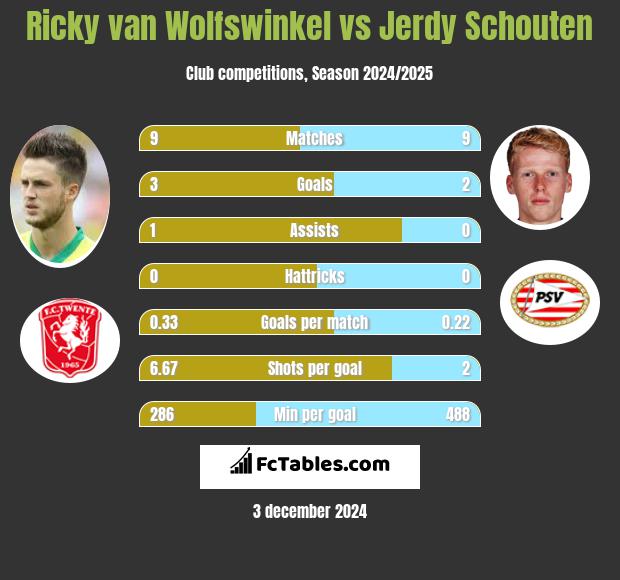 Ricky van Wolfswinkel vs Jerdy Schouten h2h player stats