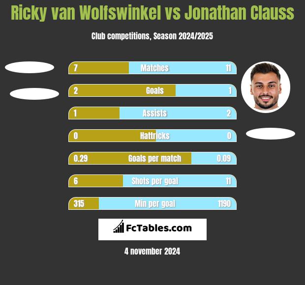 Ricky van Wolfswinkel vs Jonathan Clauss h2h player stats